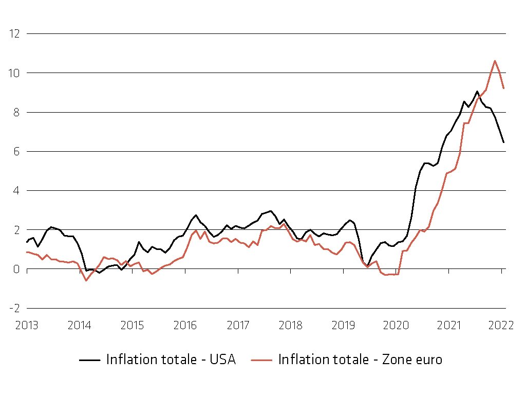 L’inflation continue de baisser Inflation totale en %.