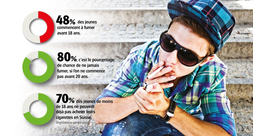48% des jeunes commencent à fumer avant 18 ans.