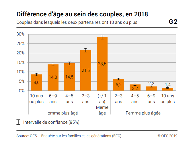 Amour: trois quarts des Suisses âgés de 18 à 80 ans sont en couple